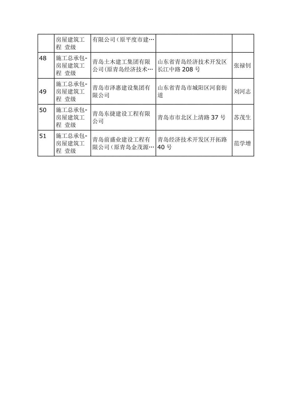 青岛市施工总承包一级以上企业.doc_第5页