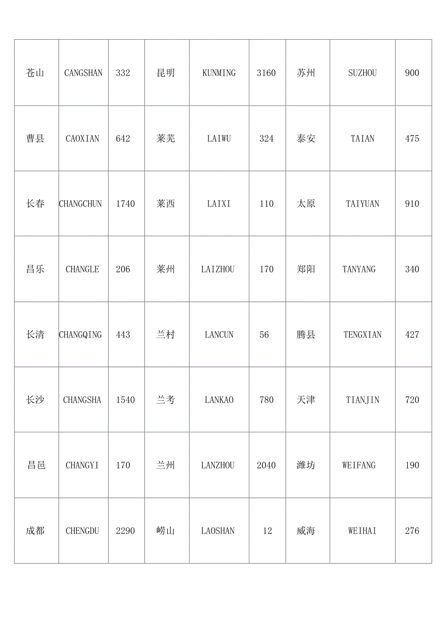 青岛至全国各地的公路里程表1_第2页