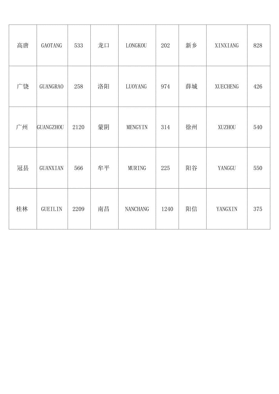 青岛至全国各地的公路里程表1_第5页