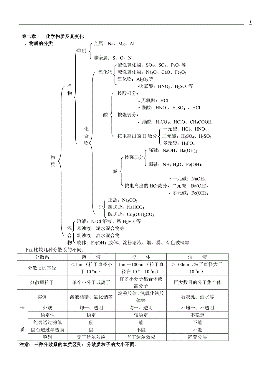 高一化学必修1知识点综合总结整理版打印(精品)_第1页
