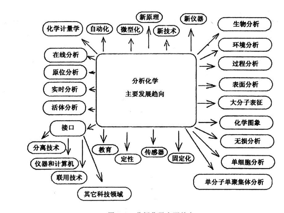 化学前沿最研究动态ppt课件_第5页