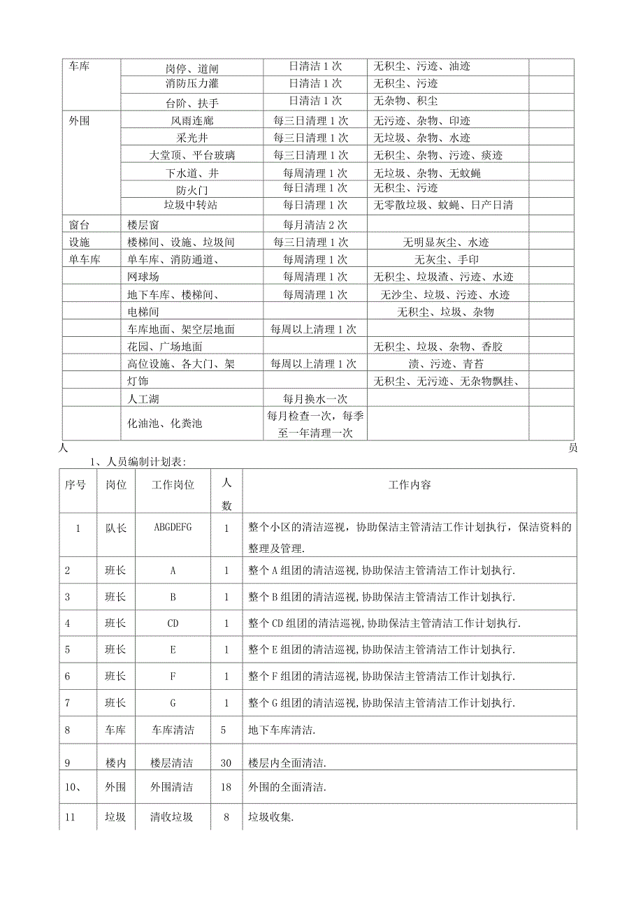 某某物业公司保洁管理实施方案.docx_第4页