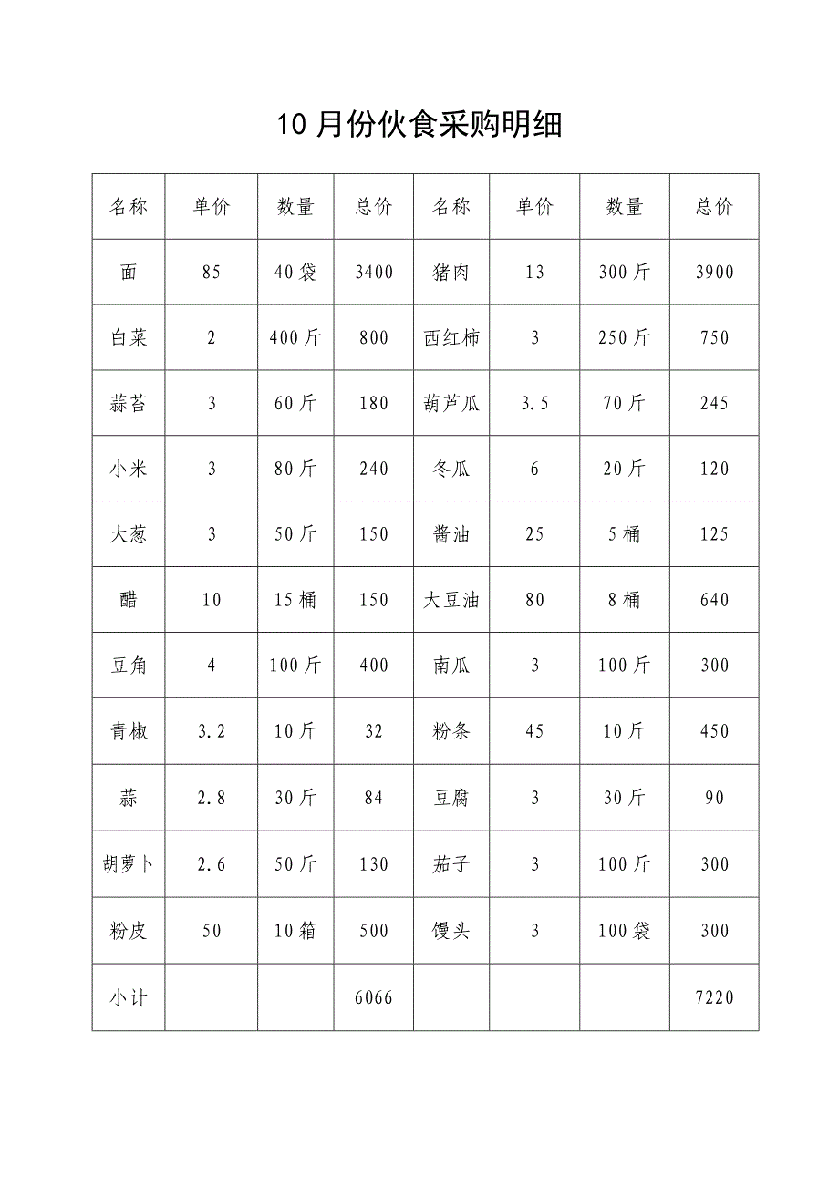 8月份伙食采购明细 5.doc_第1页