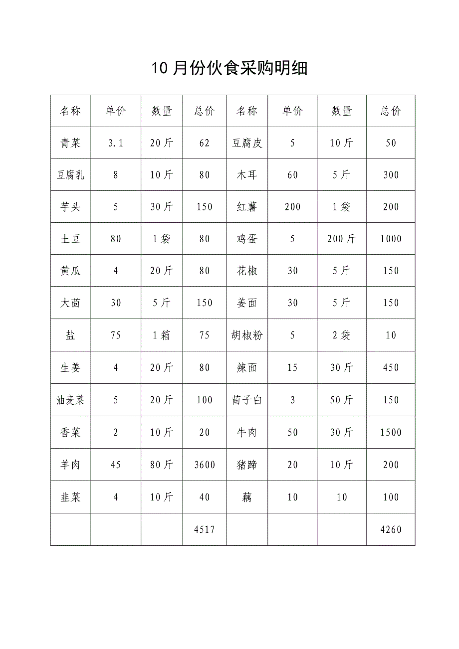 8月份伙食采购明细 5.doc_第2页