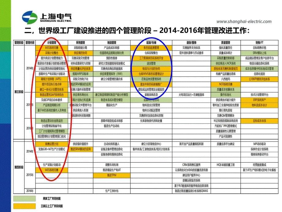 世界级工厂建设推进会-上海电气_第5页