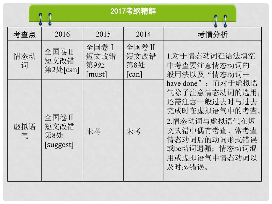 高考英语二轮复习 第一部分 语法突破 专题6 情态动词和虚拟语气 第1讲 情态动词课件_第2页