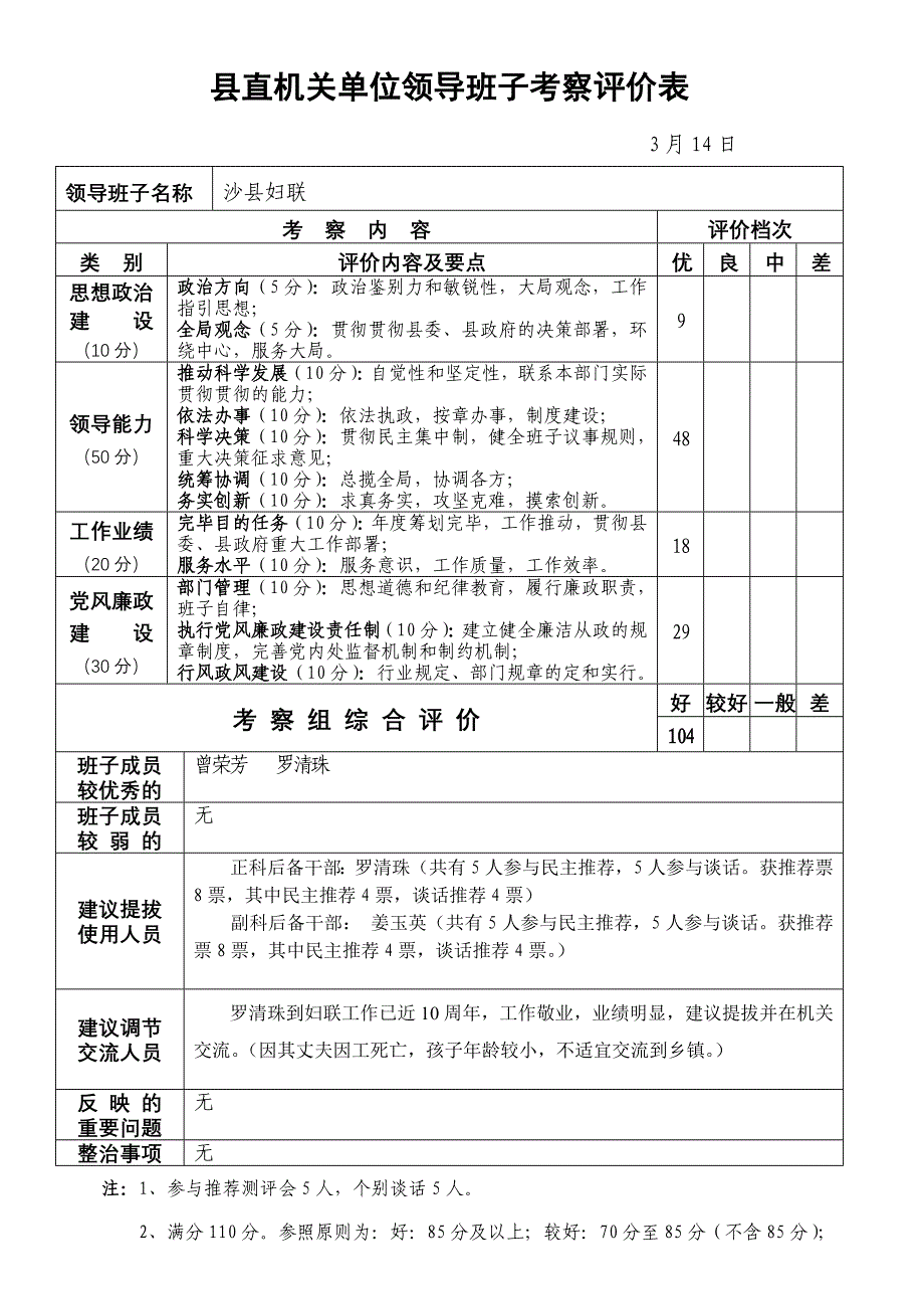 县直机关单位领导班子考察评价表(县妇联)_第1页