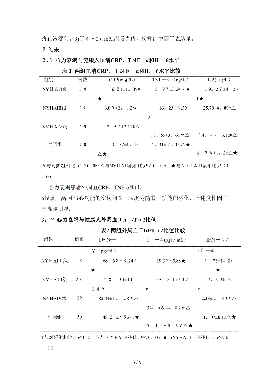 慢性心力衰竭病人外周血炎性因子和Th1Th2细胞因子变化与心功能关系的临床研究_第3页