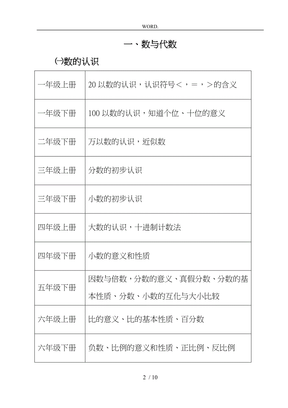 最新人教版小学数学知识体系大全雷_第2页