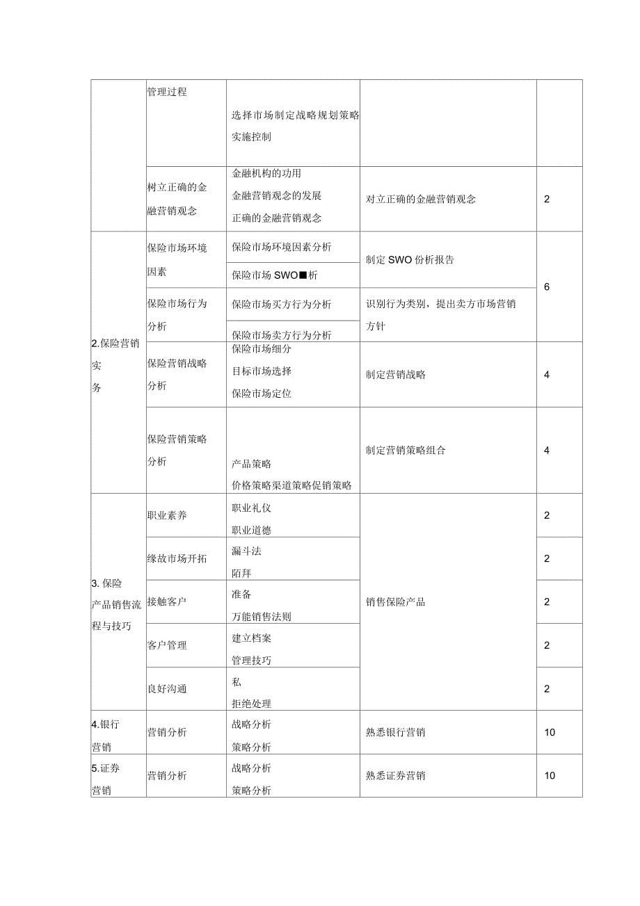 金融营销实务课程标准_第5页