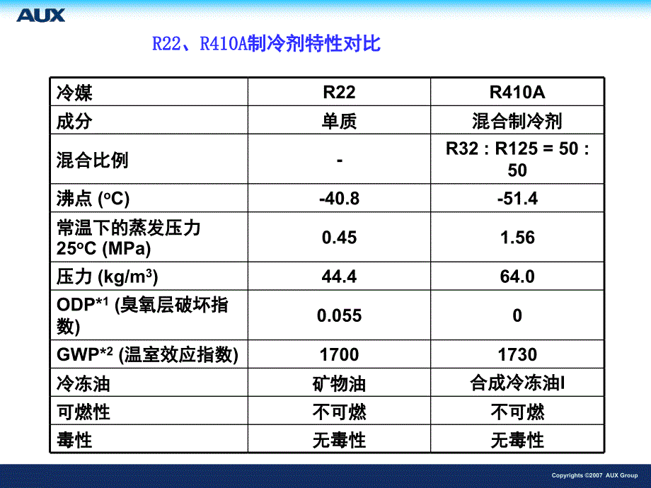 推荐新型冷媒R410空调的安装维修_第4页