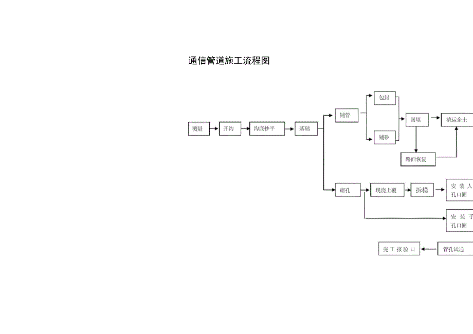 (方案)通信管道施工方案_第3页