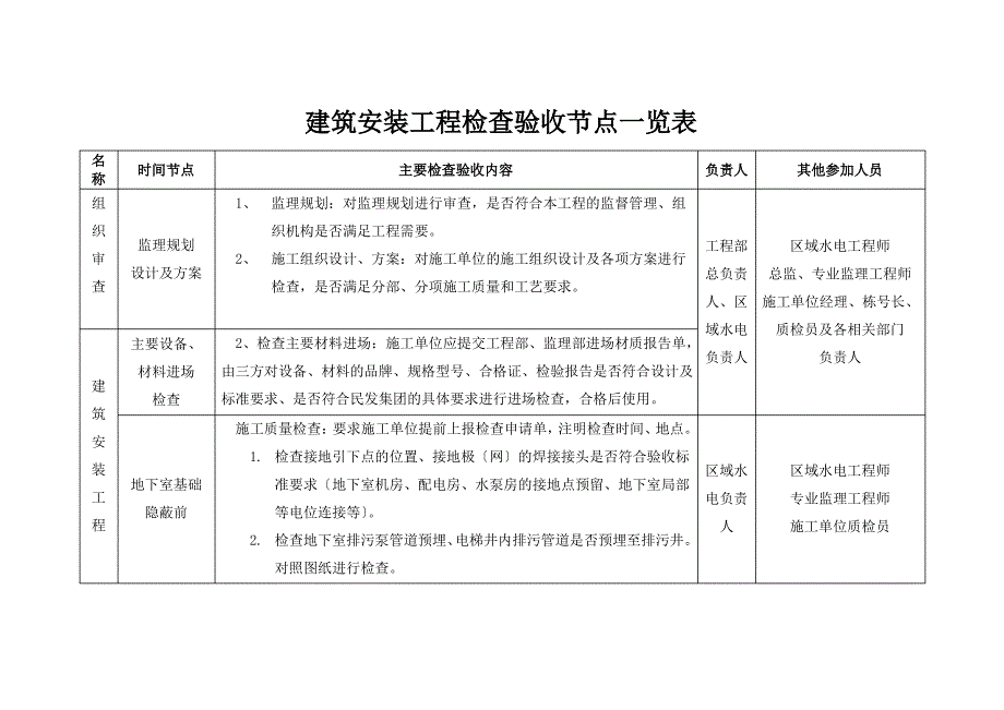 建筑安装工程检查验收节点一览表_第1页