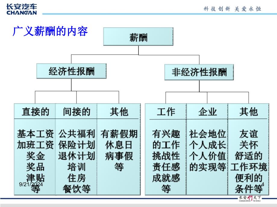 薪酬福利待遇培训(授课版)PPT优秀课件_第4页