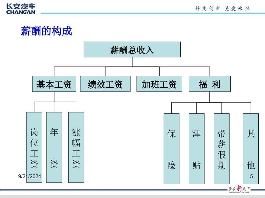 薪酬福利待遇培训(授课版)PPT优秀课件_第5页