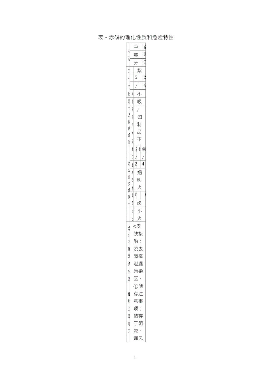 危险化学品特性表第4类_第4页