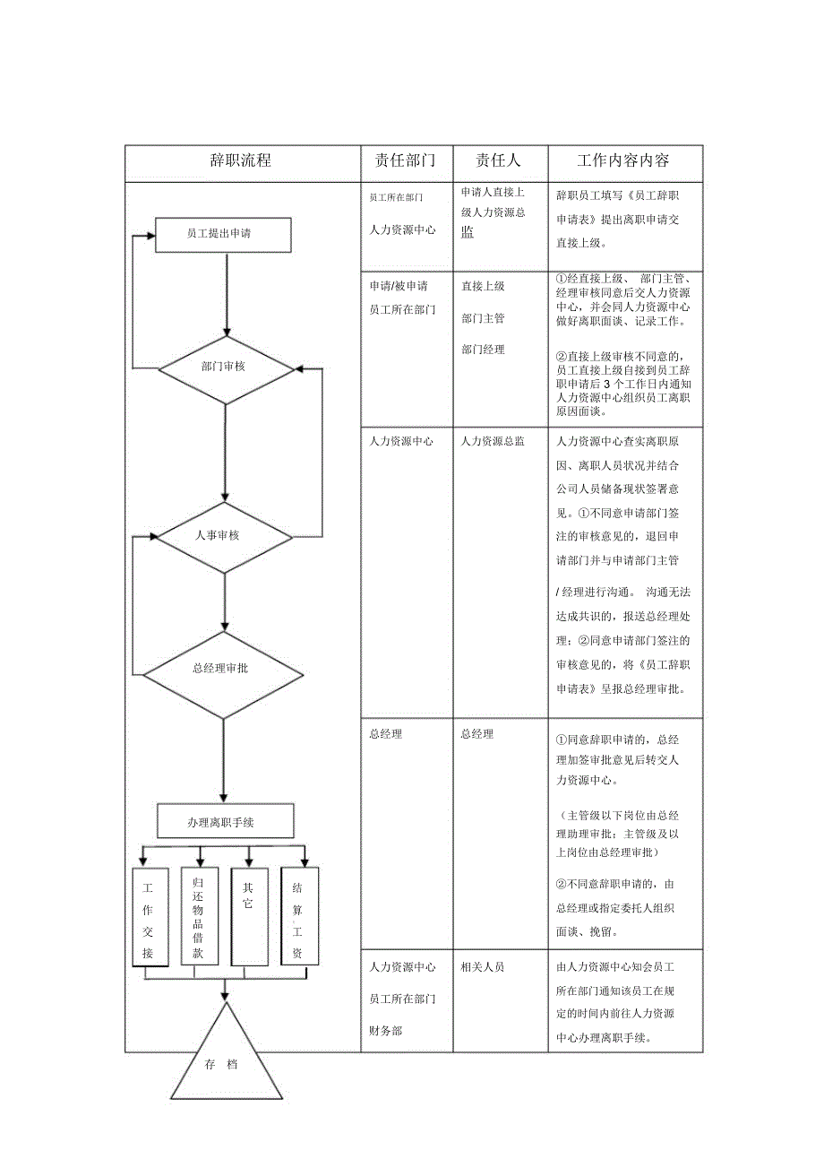 农业开发公司辞职流程_第1页