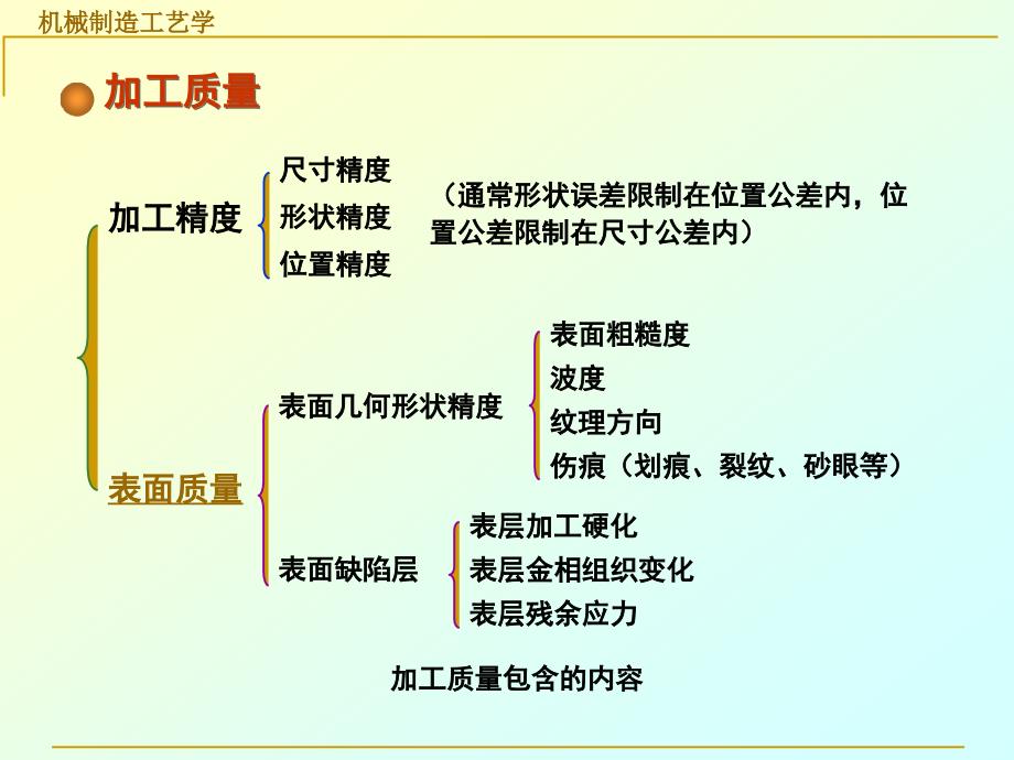 3章机械加工表面质量及控制2_第4页