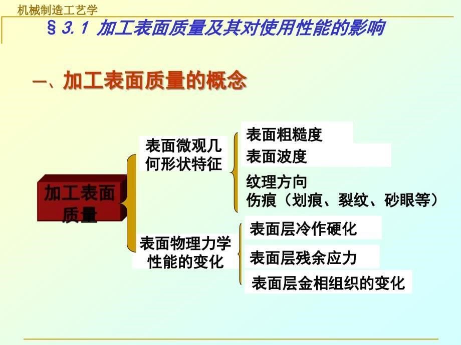 3章机械加工表面质量及控制2_第5页