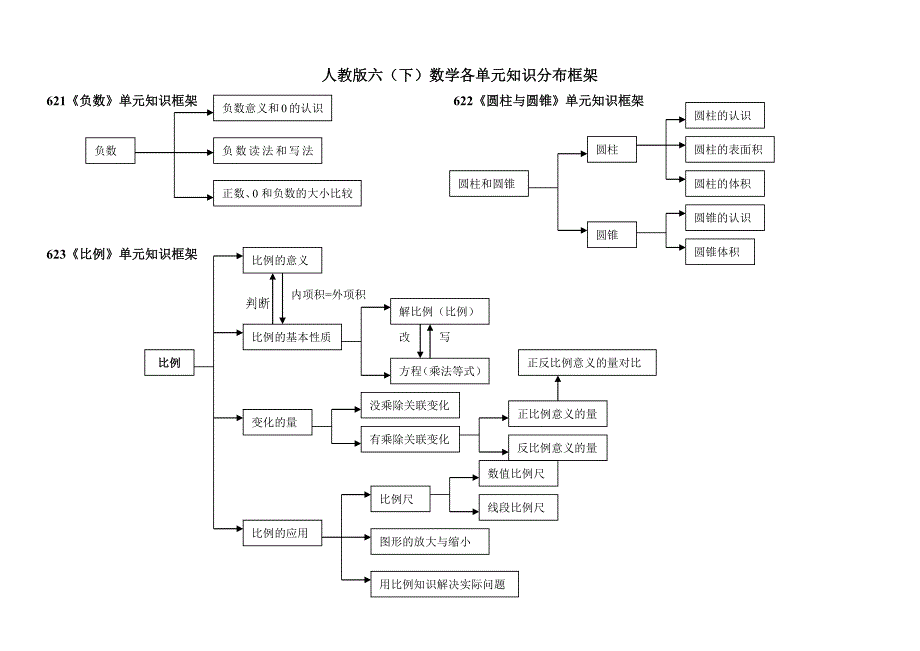 人教版六年级下数学知识结构图_第1页