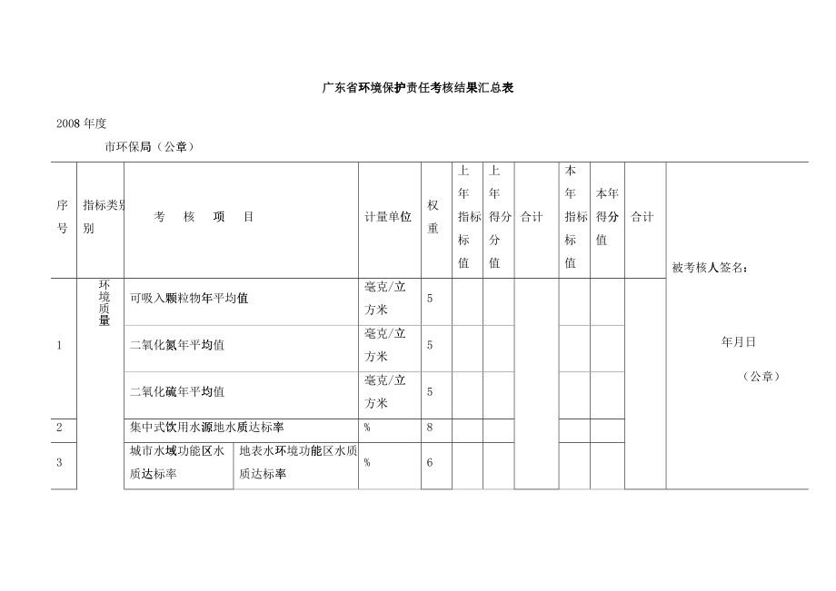 广东省环境保护责任考核结果汇总表_第1页