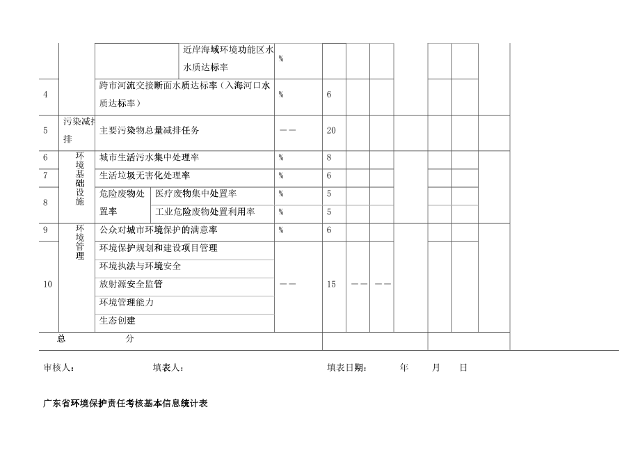 广东省环境保护责任考核结果汇总表_第2页