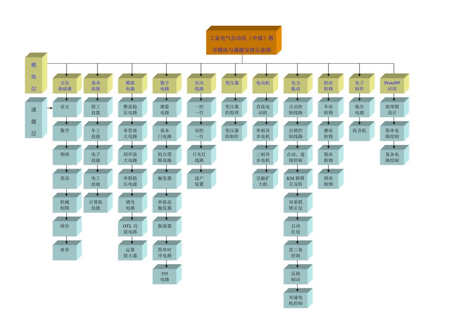 工业电气自动化专业教学模块示意图.doc_第2页
