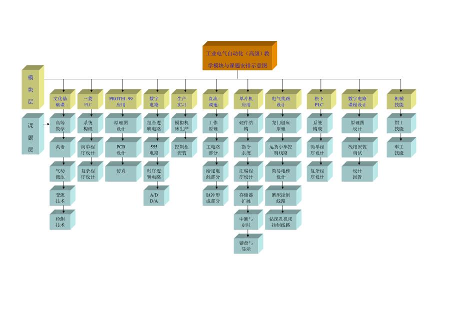 工业电气自动化专业教学模块示意图.doc_第3页