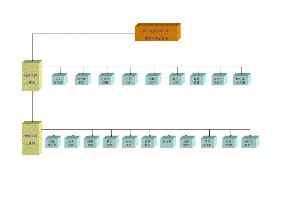 工业电气自动化专业教学模块示意图.doc_第5页