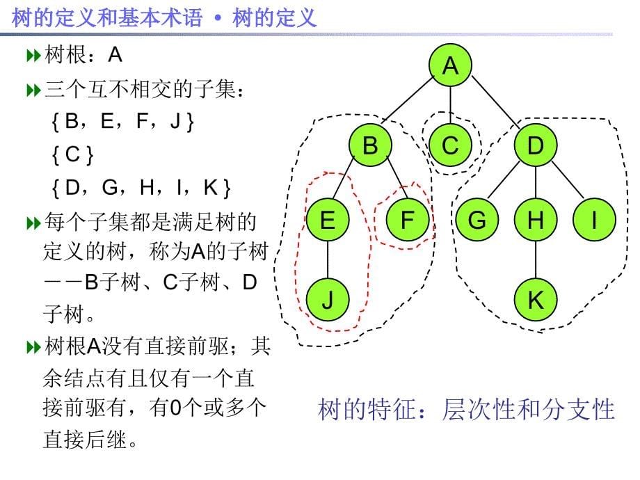 第6章树和二叉树TreeandBinaryTree_第5页