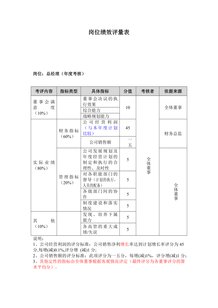 某公司岗位绩效评量表_第1页