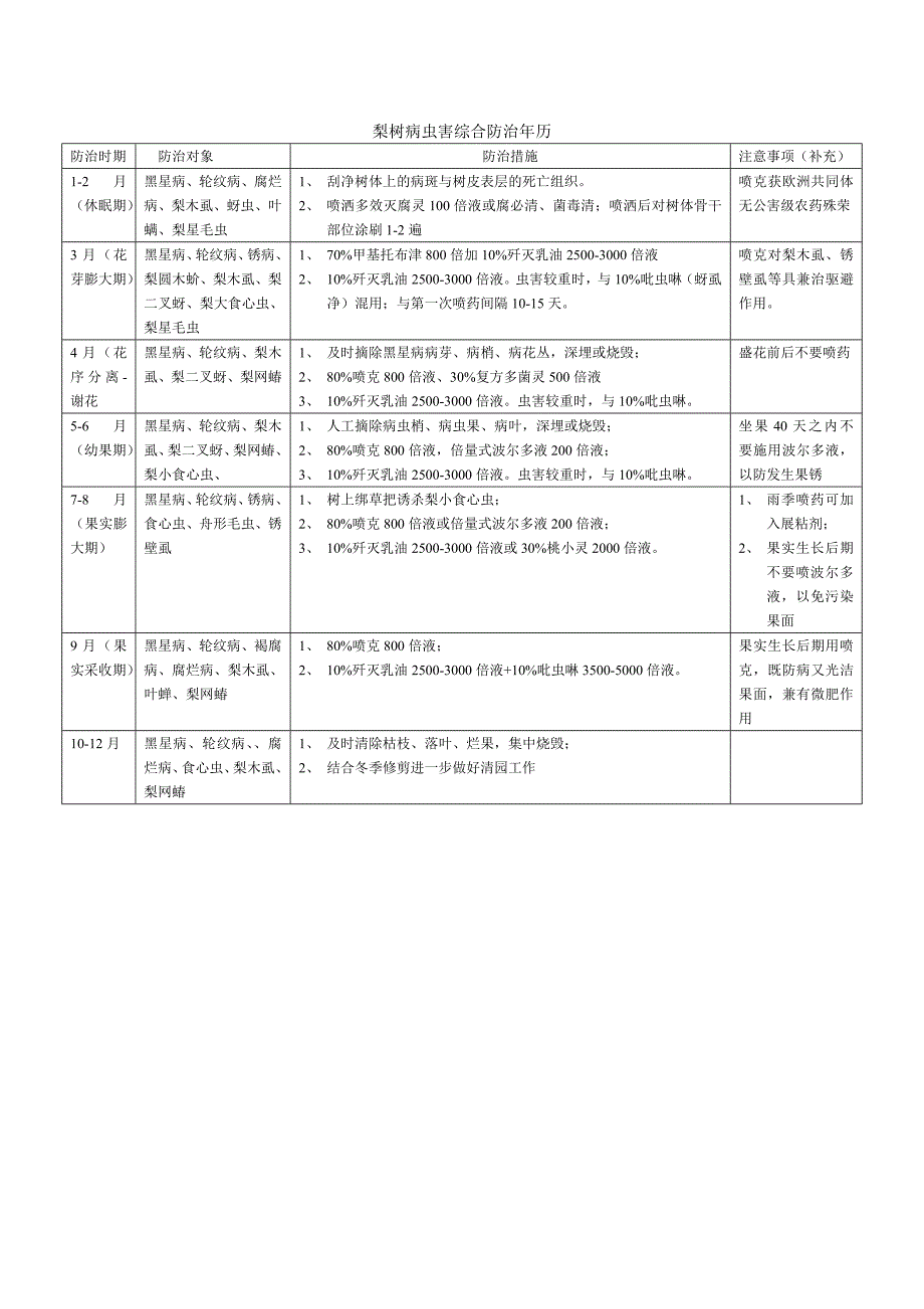 梨树病虫害防治历.doc_第1页