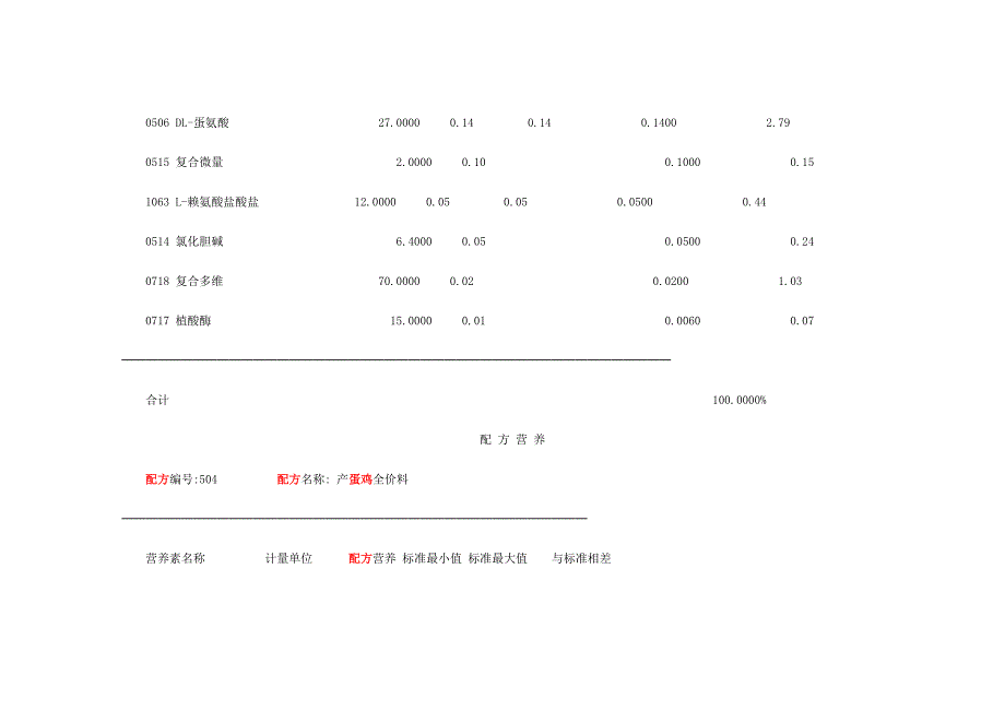 河北邢台蛋鸡料配方.doc_第3页