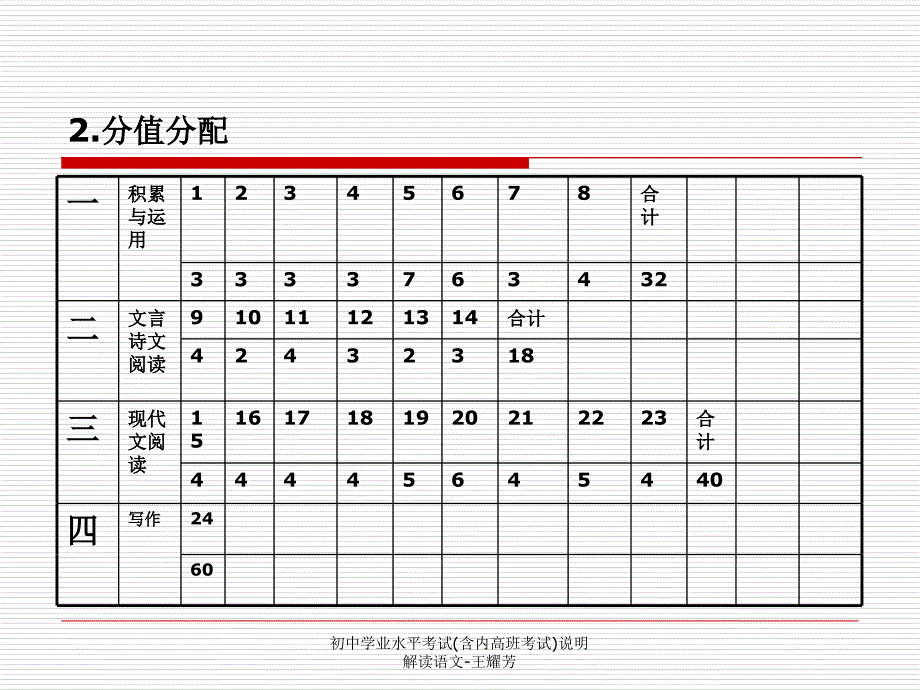 初中学业水平考试含内高班考试说明解读语文王耀芳课件_第4页