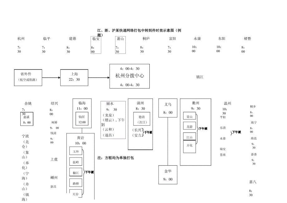 武汉快递分拨中心时效规划分析案例_第5页