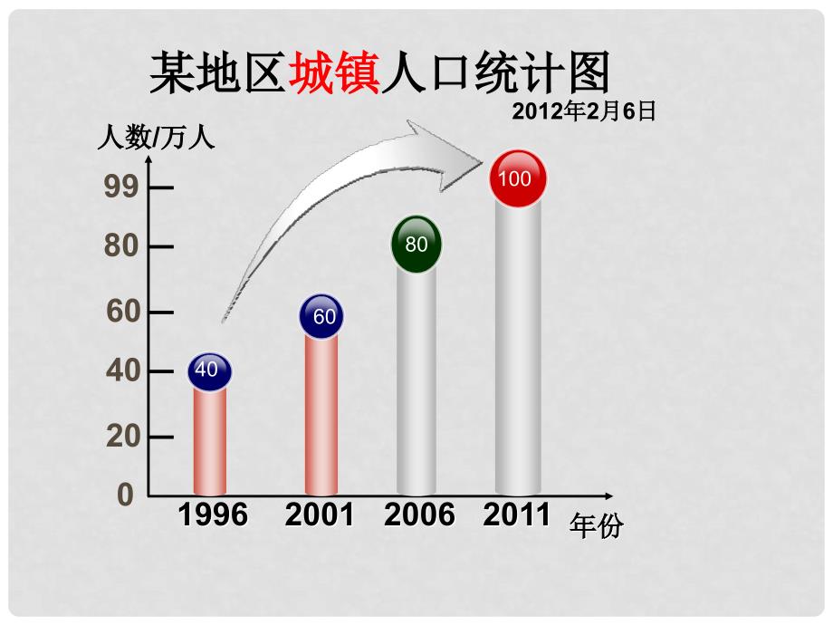 四年级数学上册 6.1《纵向复式条形统计图》课件1 新人教版_第2页