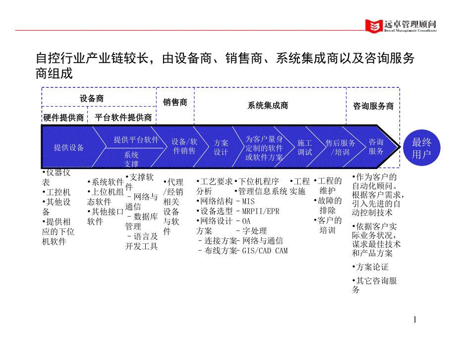 自控行业产业链较长由设备商、销售商、系统集成商以及咨询服务商组成培训讲座课件_第1页