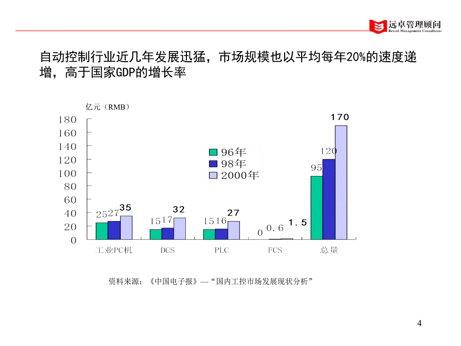 自控行业产业链较长由设备商、销售商、系统集成商以及咨询服务商组成培训讲座课件_第4页