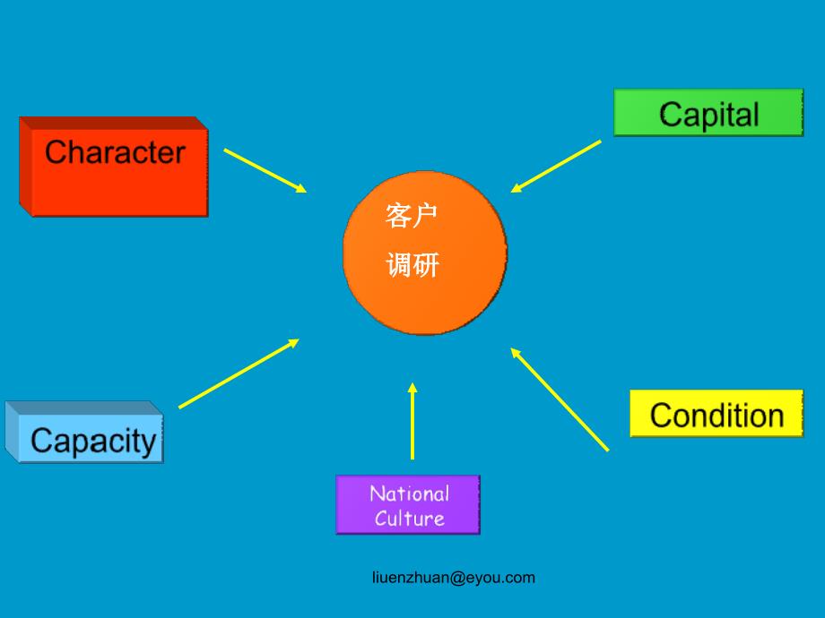 九章节客户调研与贸易谈判_第4页