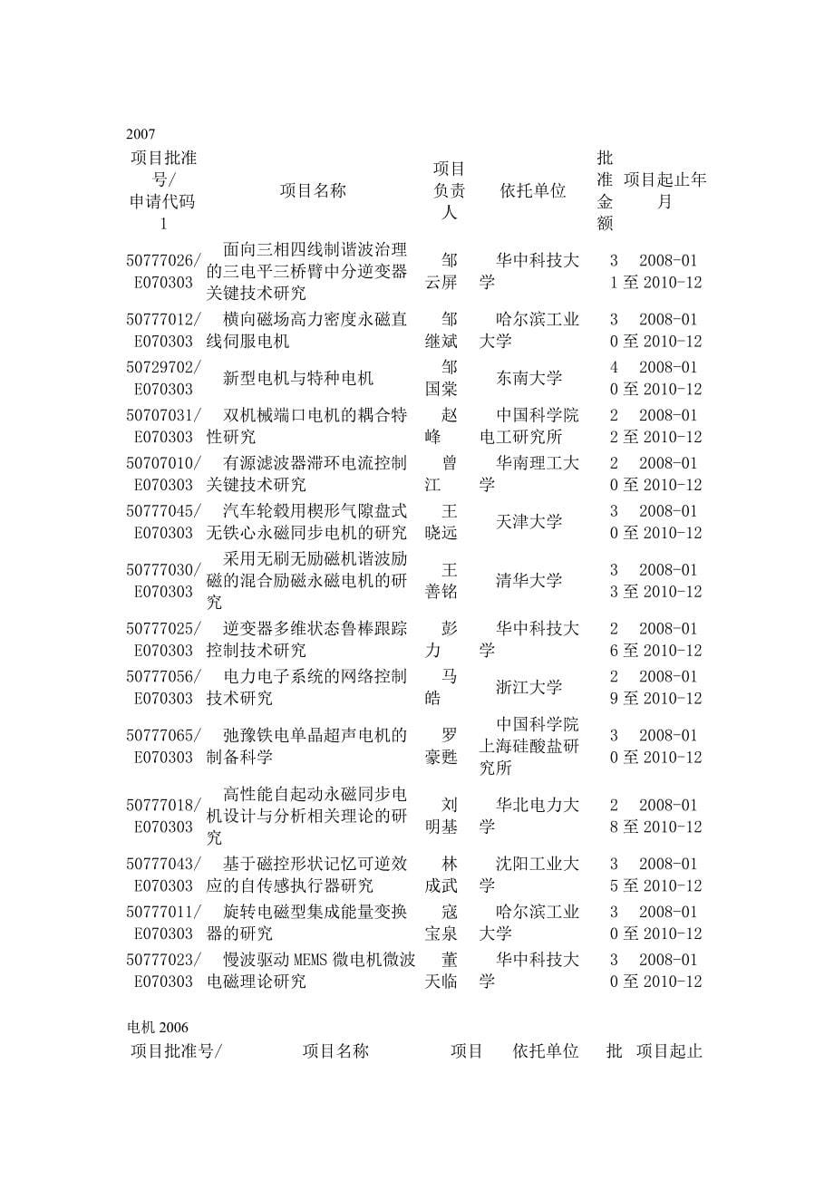 2004-2010年“电机”国家自然科学基金支持项目_第5页