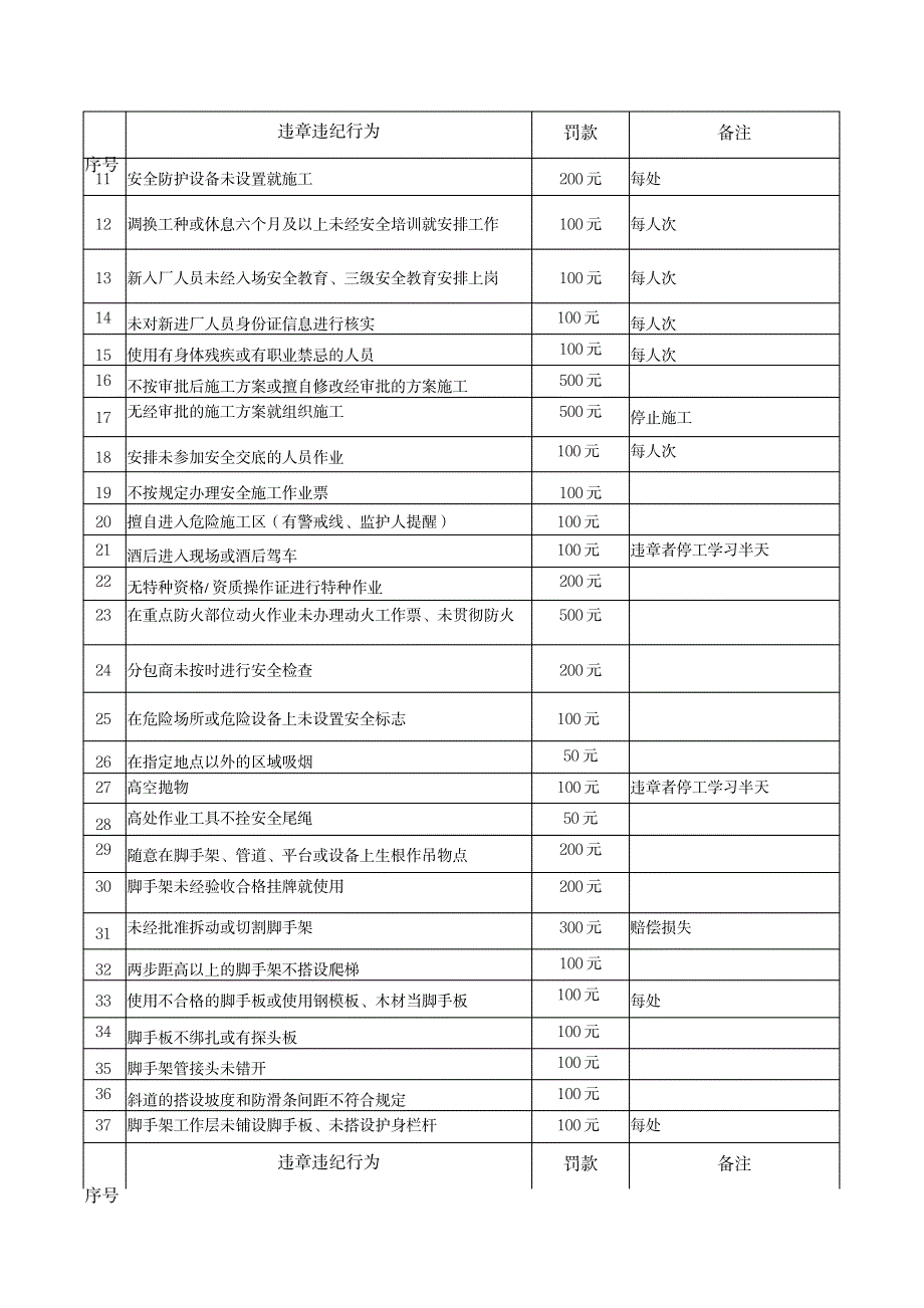 2023年EPC项目管理之安全文明施工奖罚细则_第3页