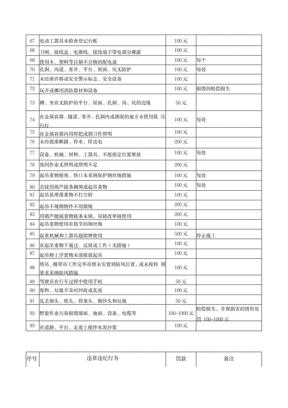 2023年EPC项目管理之安全文明施工奖罚细则_第5页