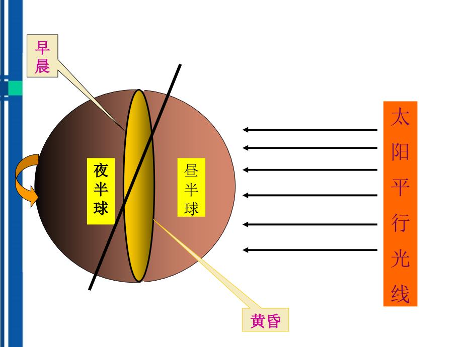 七年级地理上册1.2地球的运动课件人教新课标版_第3页