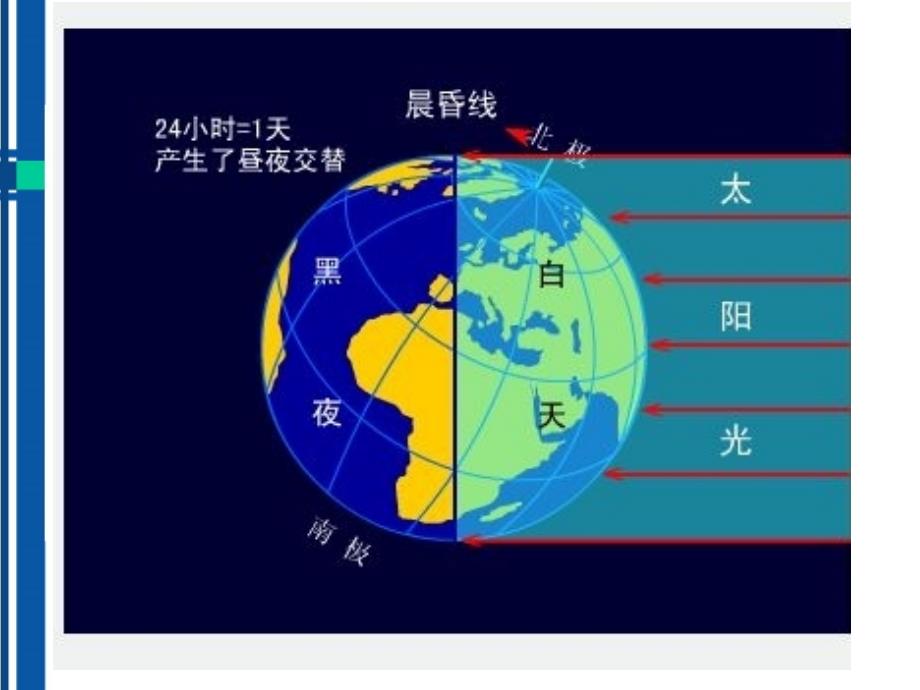 七年级地理上册1.2地球的运动课件人教新课标版_第4页