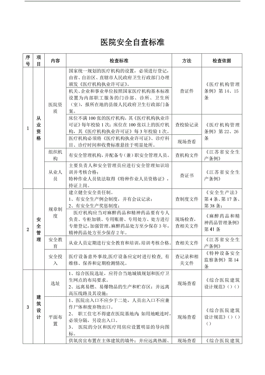 医院安全自查标准_第1页