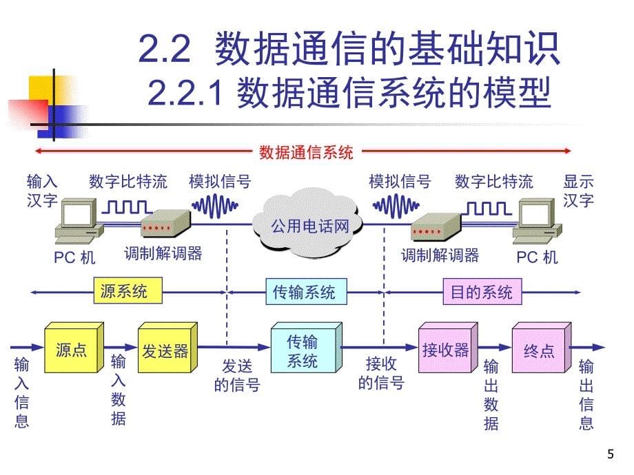 北京邮电大学计算机网络课件第一章：-物理层_第5页