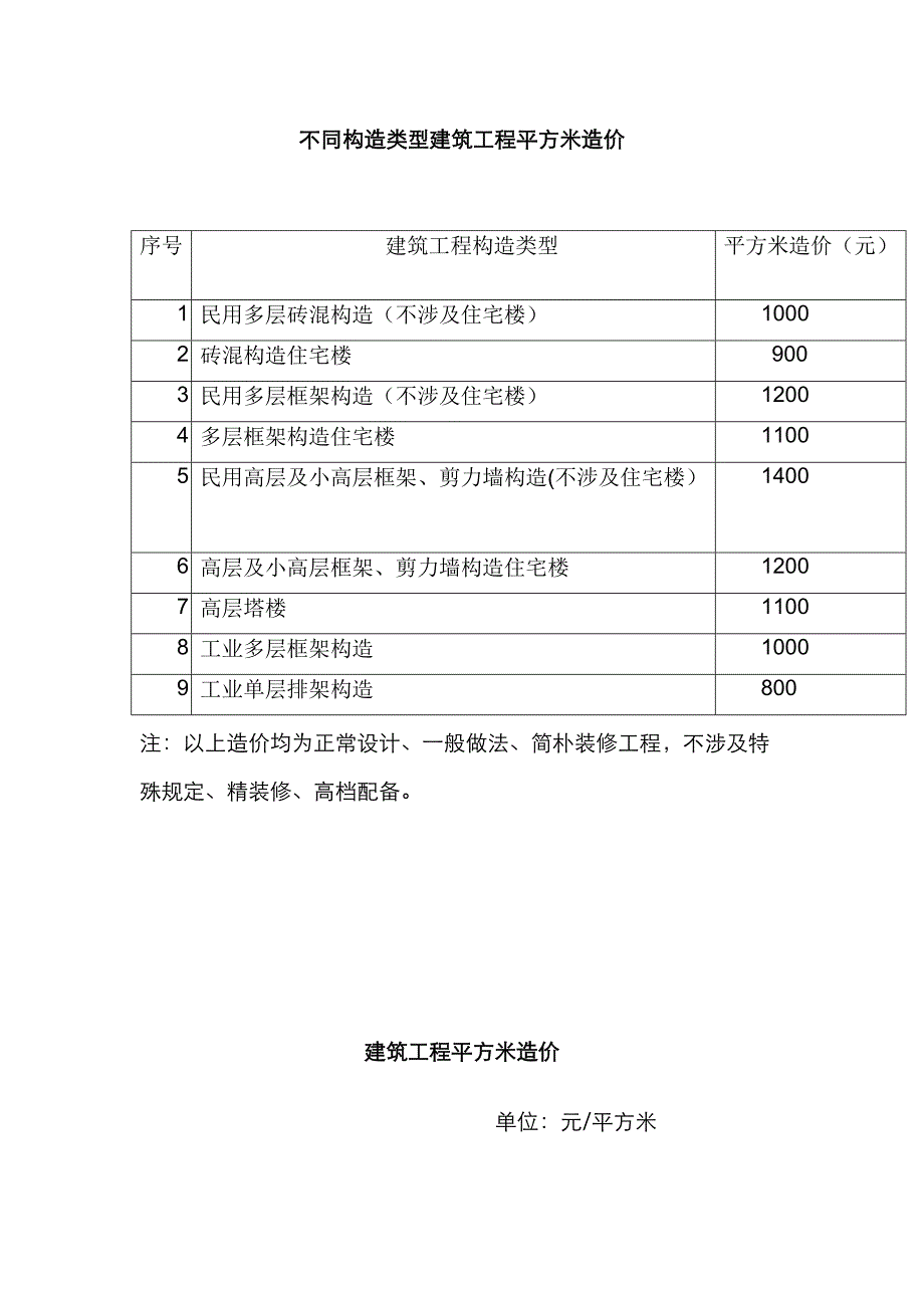 不同结构类型建筑工程平方米造价_第1页