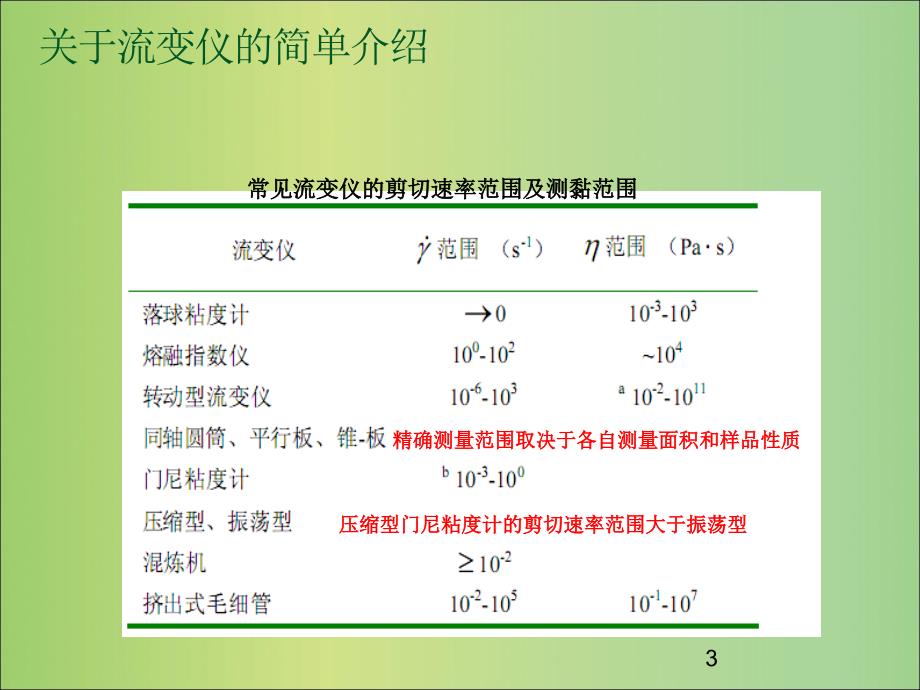 高分子流变学基础Chapter6流变仪的基本课件_第3页