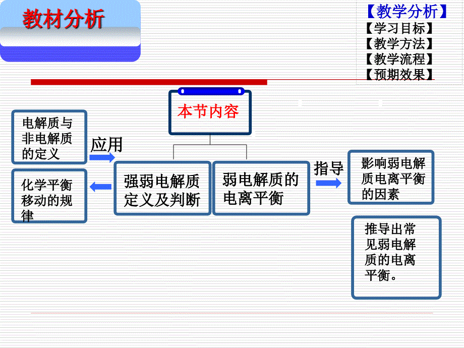 弱电解质的电离平衡说课ppt课件_第3页