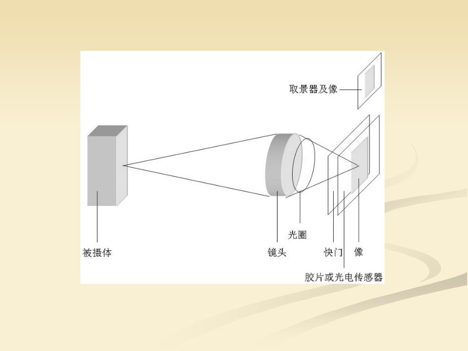 照相机概述及结构详解_第3页